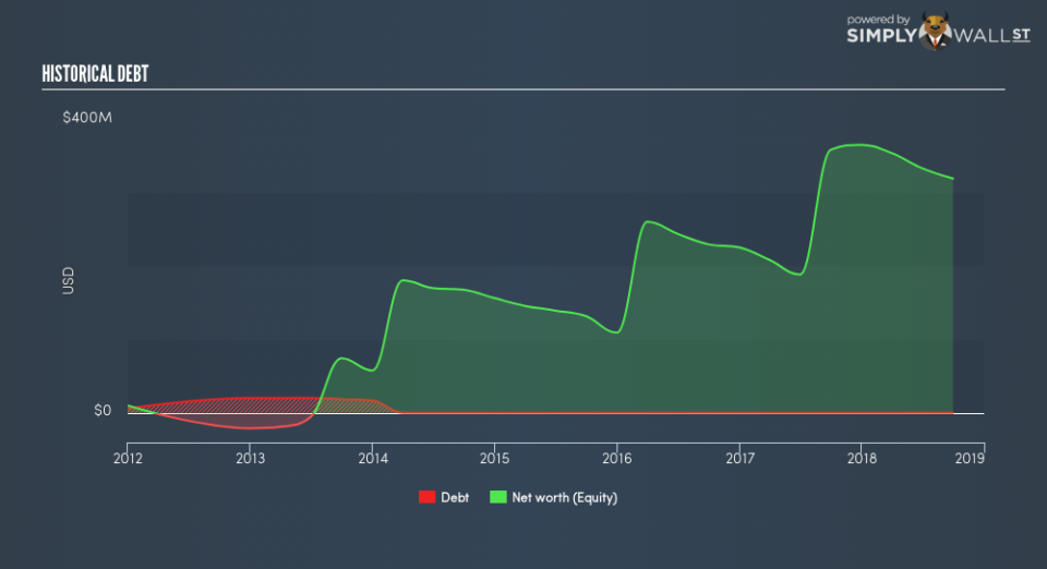 NasdaqGM:XLRN Historical Debt December 21st 18