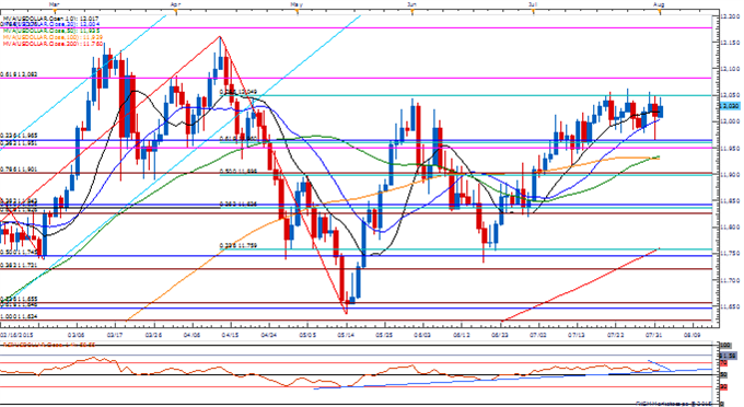 USDOLLAR Daily Chart