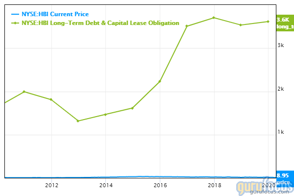 Hanesbrands Inc (HBI) Intrinsic Value Assessment