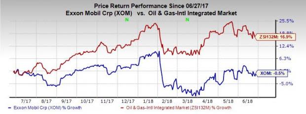 ExxonMobil (XOM) expects production from the latest expansion project to begin in 2023.