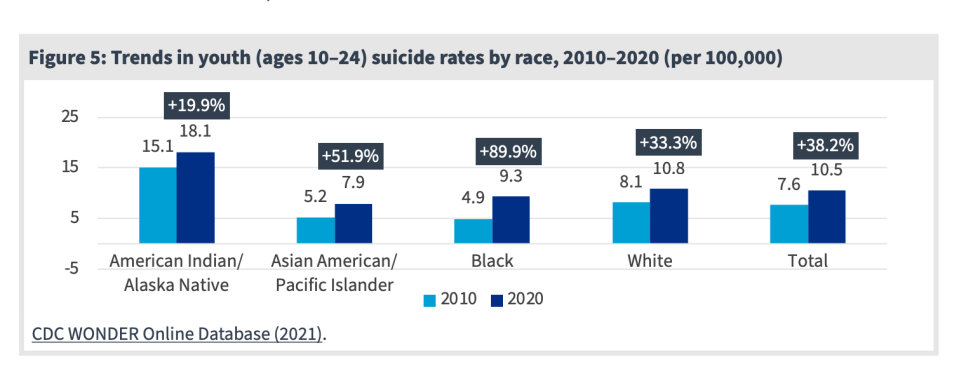 American Indian/Alaska Native youth die by suicide more often than any other racial group, but Black youth have observed the largest uptick in suicides in recent years. (The Jed Foundation)