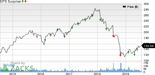 Mohawk Industries, Inc. Price and EPS Surprise