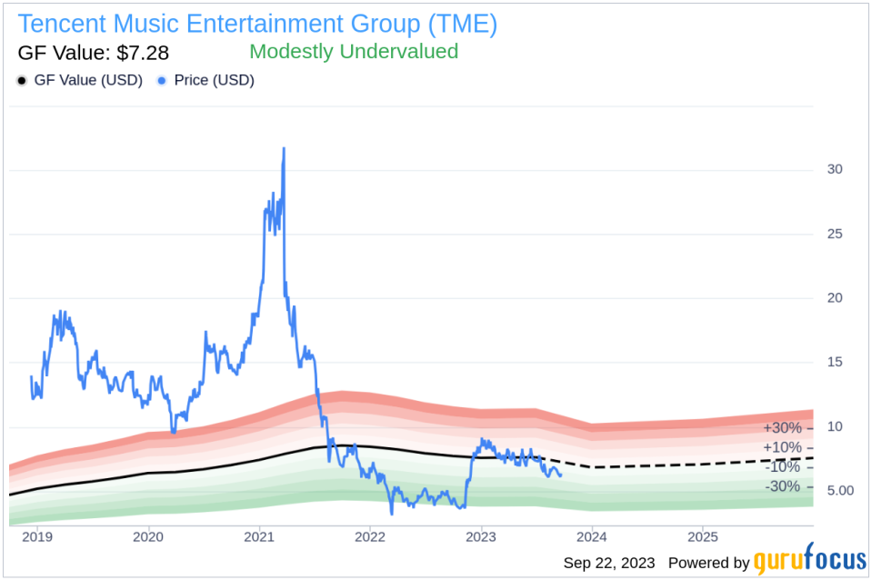 Unveiling Tencent Music Entertainment Group's Value: Is It Really Priced Right? A Comprehensive Guide