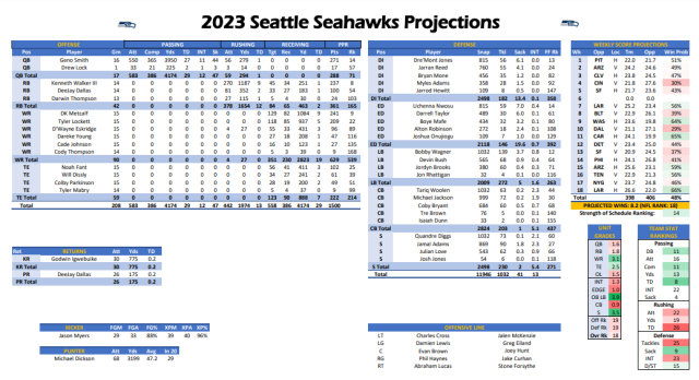 ESPN stat projections for the Seattle Seahawks in 2023