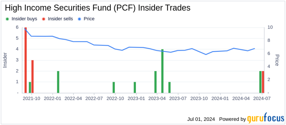 Director Phillip Goldstein Sells 90,000 Shares of High Income Securities Fund (PCF)