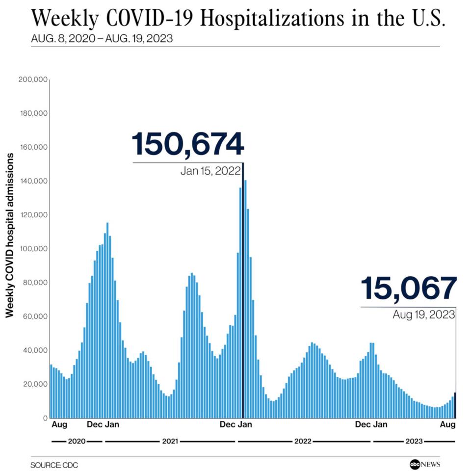 PHOTO: Weekly COVID-19 hospitalizations in the U.S. (CDC)