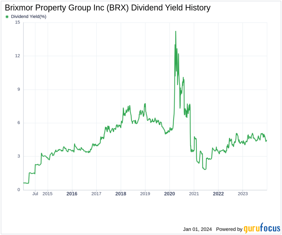 Brixmor Property Group Inc's Dividend Analysis