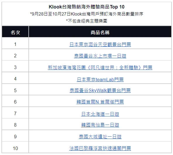 Klook台灣熱銷海外體驗商品Top 10。Klook提供