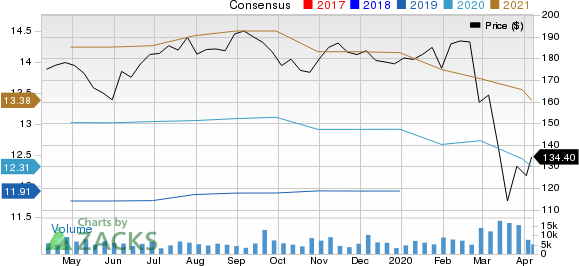 General Dynamics Corporation Price and Consensus