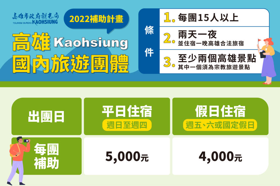 高雄市觀光局推出「2022高雄國內旅遊團體補助計畫」，即日起至11月30日，旅行社組團符合條件可補助一晚住宿費，平日每團補助新台幣5000元、假日4000元。（高雄市觀光局提供）