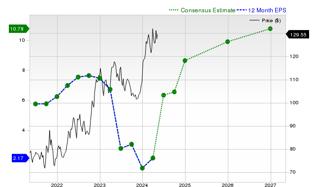 12-month consensus EPS estimate for MRK _12MonthEPSChartUrl