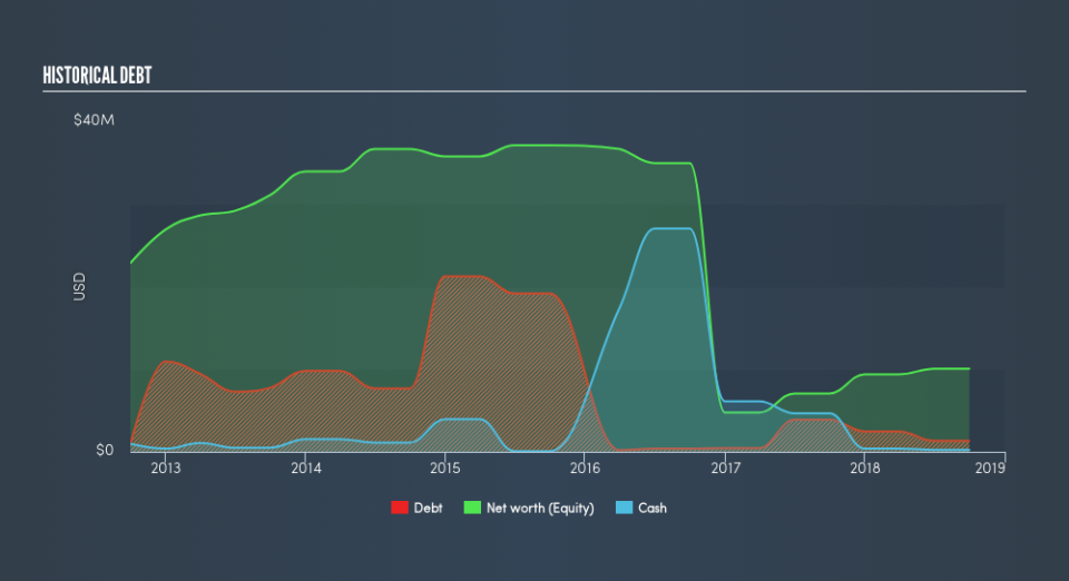 AIM:EME Historical Debt, August 2nd 2019