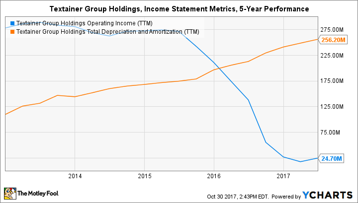 TGH Operating Income (TTM) Chart