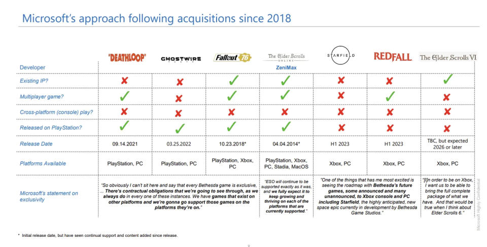 A document from Microsoft detailing its Bethesda acquisition.