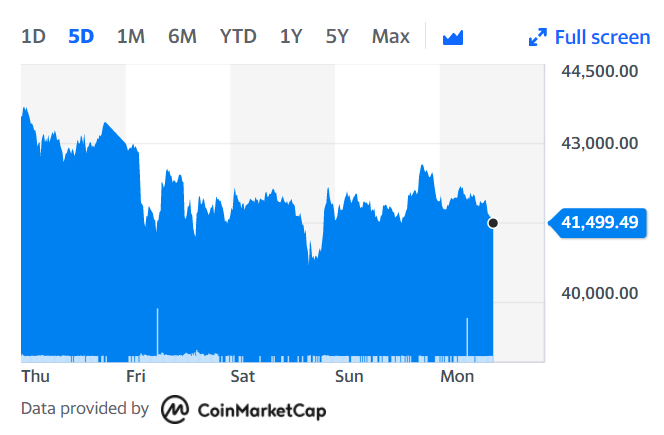 The Bitcoin price has been falling since the start of the year. Chart: Yahoo Finance