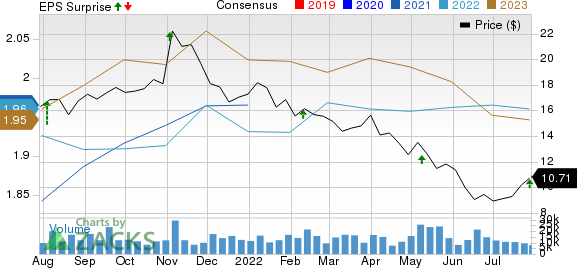 Macerich Company The Price, Consensus and EPS Surprise