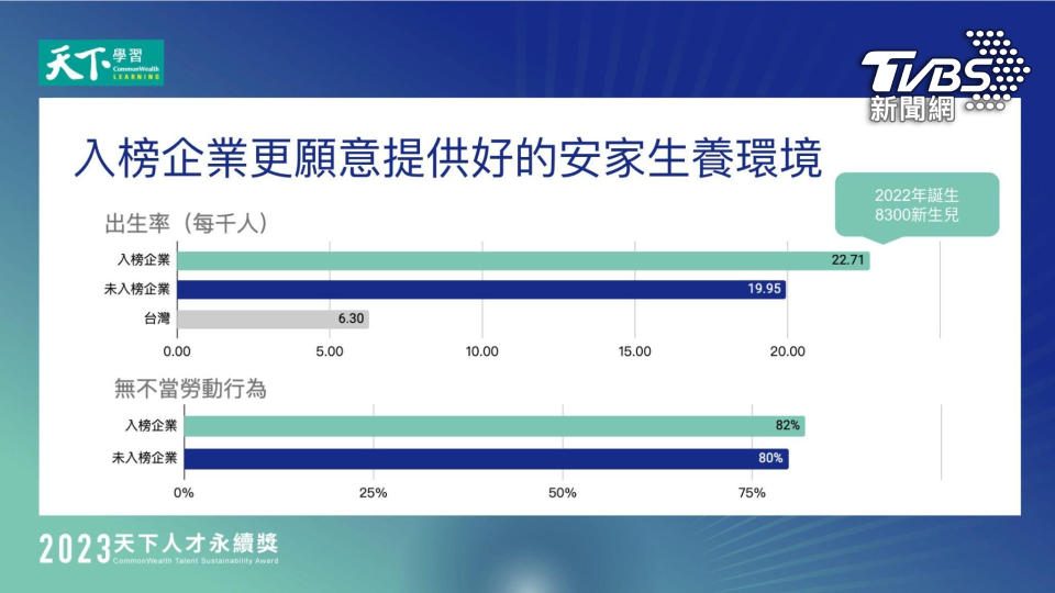 入榜企業更願意提供好的安家生養環境（圖/天下雜誌）