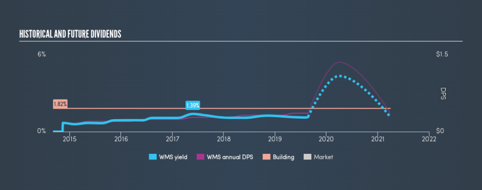 NYSE:WMS Historical Dividend Yield, August 24th 2019