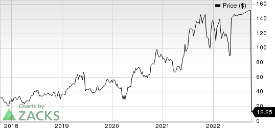 Biohaven Pharmaceutical Holding Company Ltd. Price