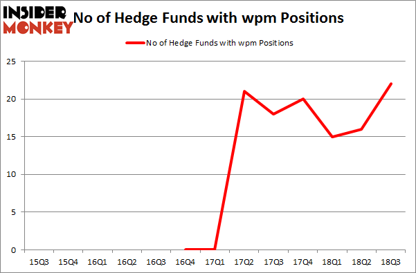 No of Hedge Funds with WPM Positions