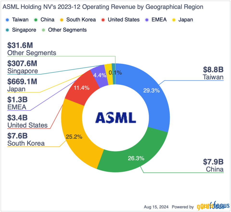 Recent ASML Sell-Off Is an Excellent Opportunity to Benefit From AI Tailwinds