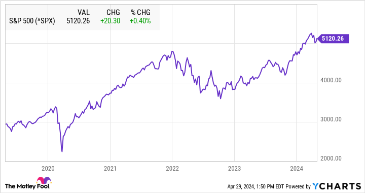 ^SPX Chart