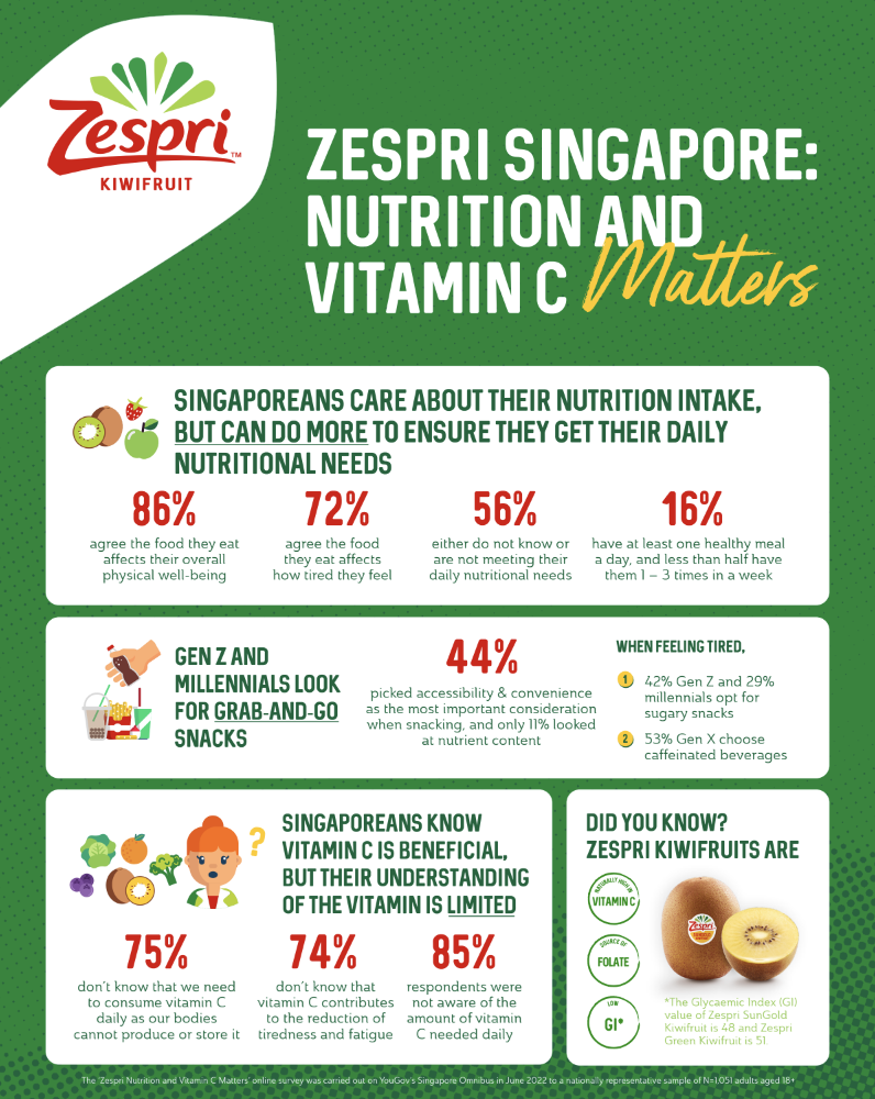 Zespri Singapore's survey results on vitamin C of over 1,000 adults. PHOTO: Zespri Singapore