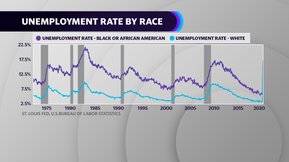 Black workers have historically faced steeper job losses during recessions compared to white workers.