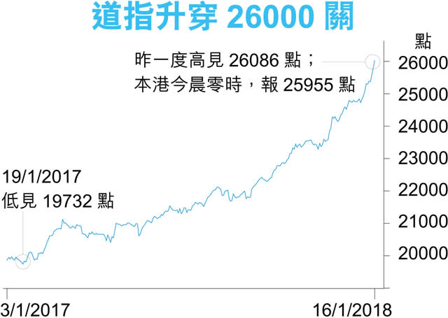 美股再破頂 道指首升越26000