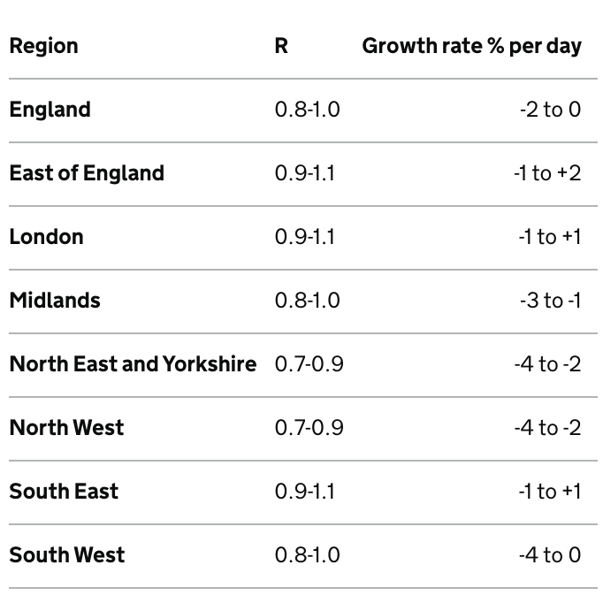 The latest regional R number range estimates. (gov.uk)