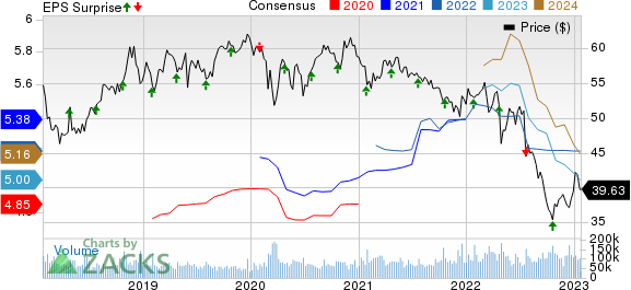 Verizon Communications Inc. Price, Consensus and EPS Surprise