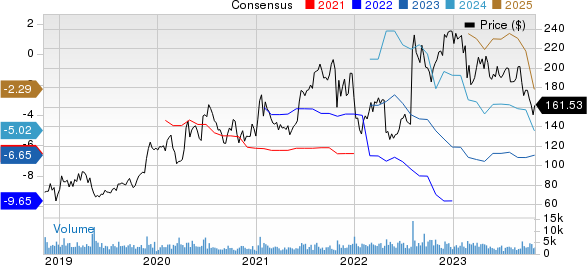 Alnylam Pharmaceuticals, Inc. Price and Consensus