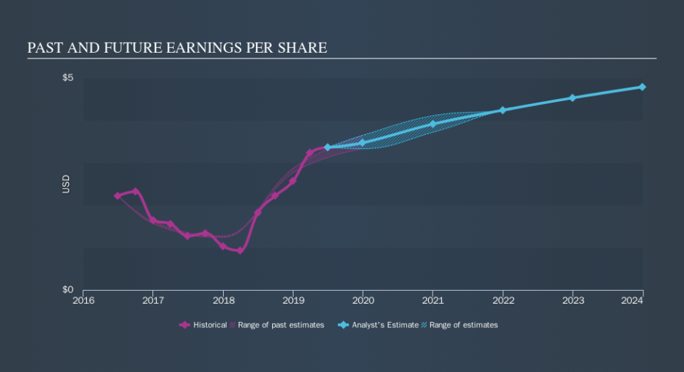 NYSE:AIN Past and Future Earnings, October 7th 2019