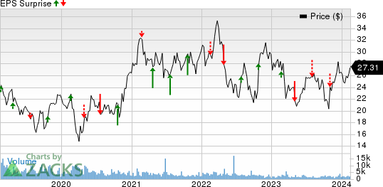 Trinity Industries, Inc. Price and EPS Surprise