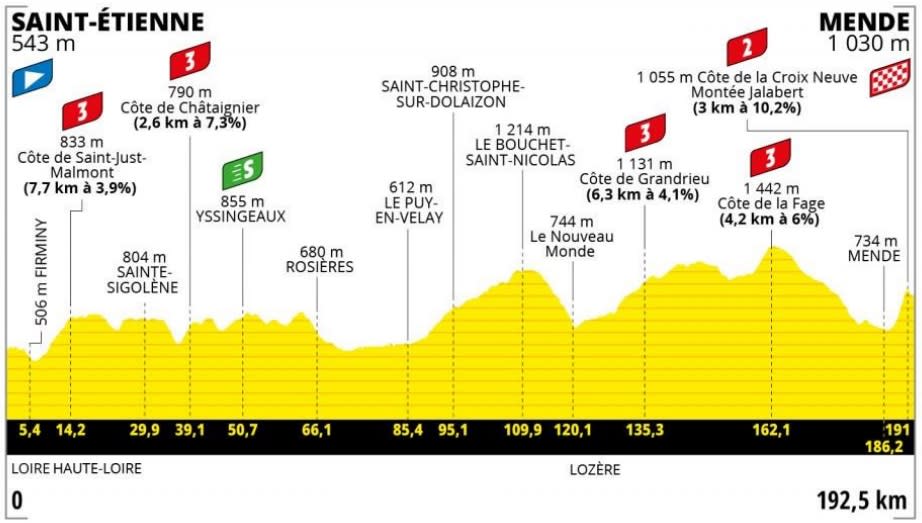 2022 Tour de France Stage 14 Profile