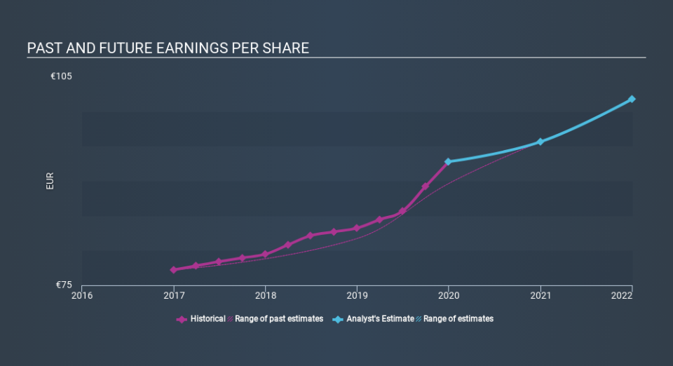 ENXTBR:LOTB Past and Future Earnings, February 21st 2020