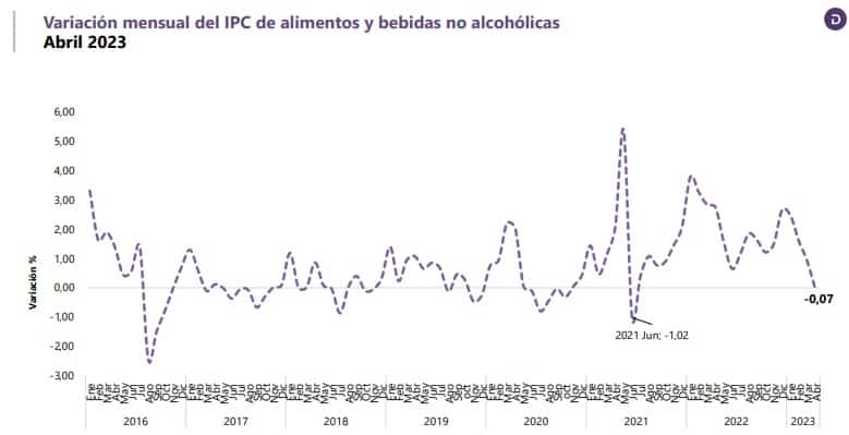 Inflación en Colombia de los alimentos a abril del 2023