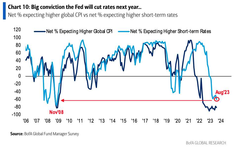 Investors haven't been this confident rates will be lower in a year since 2008. (Source: Bank of America Fund Manager Survey)