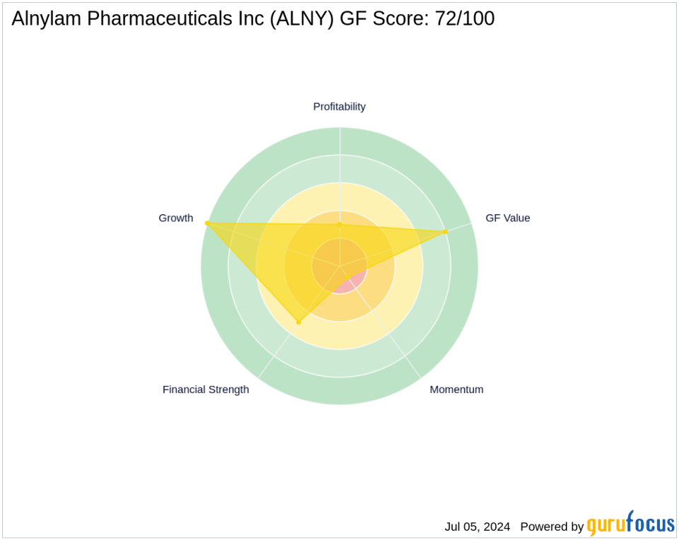 Baillie Gifford's Strategic Reduction in Alnylam Pharmaceuticals Holdings