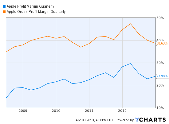 AAPL Profit Margin Quarterly Chart