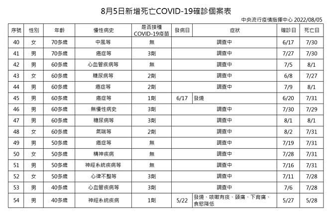 （圖／衛福部疾管署）