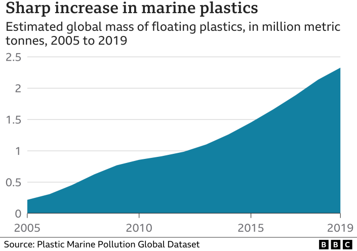 Gráfico que muestra el aumento de la masa de plásticos en los océanos