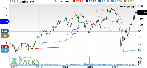 Celanese Corporation Price, Consensus and EPS Surprise