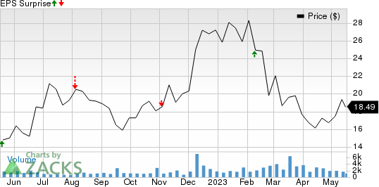 Replimune Group, Inc. Price and EPS Surprise