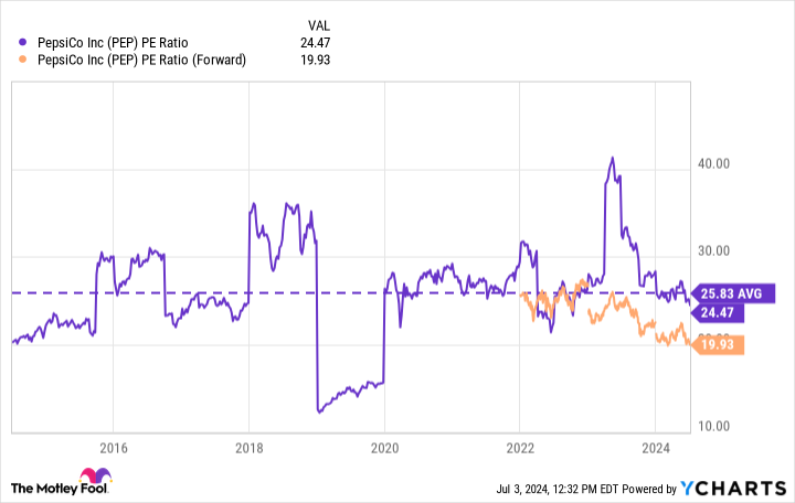 PEP PE Ratio Chart