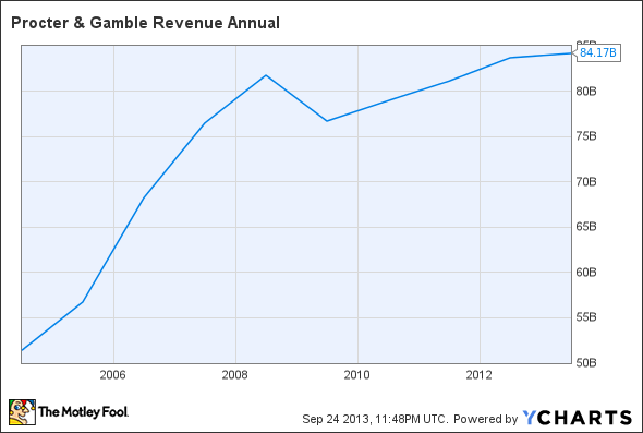 PG Revenue Annual Chart