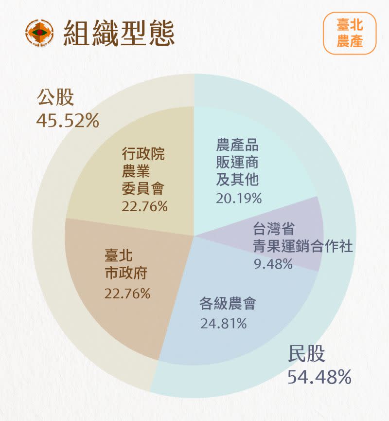 ▲北農組織型態。（圖／取自北農網站）