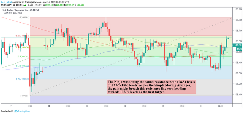 USDJPY 60 Min 14 June 2019