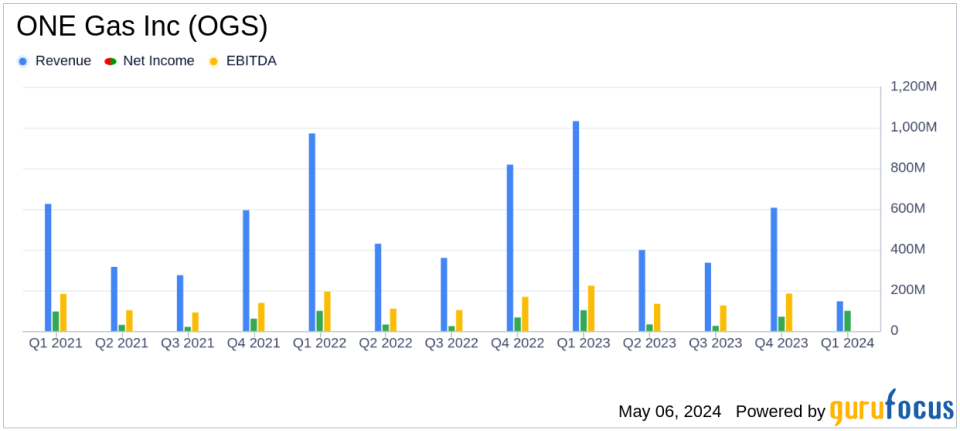 ONE Gas Inc (OGS) Q1 2024 Earnings: Aligns with EPS Projections, Misses Revenue Estimates