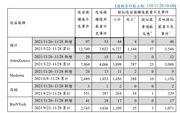 26日至昨(28)日疑似疫苗接種後嚴重不良反應通報新增44例，其中死亡4例。   圖：衛生福利部疾病管制署／提供